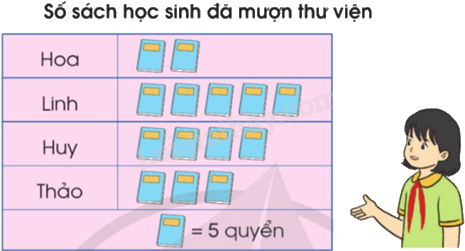 Toán lớp 5 Bài 88. Ôn tập về một số yếu tố thống kê và xác suất - SGK cánh diều 11