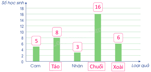 Toán lớp 5 Bài 88. Ôn tập về một số yếu tố thống kê và xác suất - SGK cánh diều 5