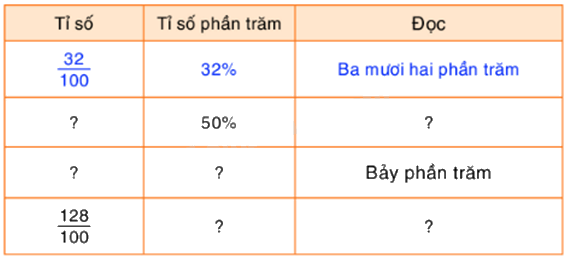Toán lớp 5 Bài 89. Tỉ số phần trăm - SGK Bình Minh 0 1