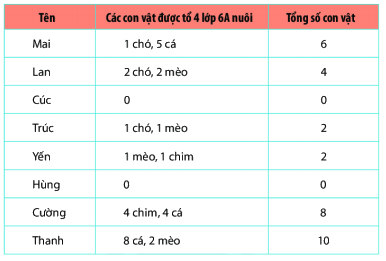 Trả lời Hoạt động khám phá 2 trang 97 SGK Toán 6 Chân trời sáng tạo 1
