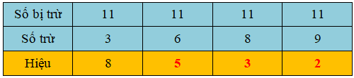 Trắc nghiệm: 11 trừ đi một số Toán 2 Kết nối tri thức 0 26