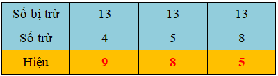 Trắc nghiệm 13 trừ đi một số Toán 2 Chân trời sáng tạo 0 30