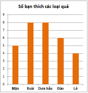 Trắc nghiệm Bài 1: Thu thập, tổ chức, biểu diễn, phân tích và xử lí số liệu (tiếp) Toán 6 Cánh diều 0 25