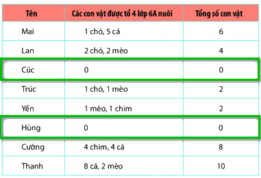 Trắc nghiệm Bài 1: Thu thập và phân loại dữ liệu Toán 6 Chân trời sáng tạo 0 14
