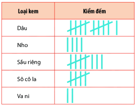 Trắc nghiệm Bài 1: Thu thập và phân loại dữ liệu Toán 6 Chân trời sáng tạo 0 8