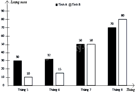 Trắc nghiệm Bài 1: Thu thập và phân loại dữ liệu Toán 8 Cánh diều 0 14