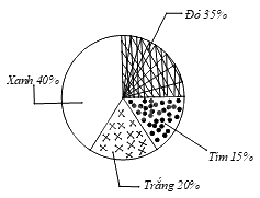 Trắc nghiệm Bài 1: Thu thập và phân loại dữ liệu Toán 8 Cánh diều 0 16