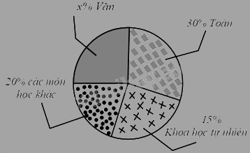 Trắc nghiệm Bài 1: Thu thập và phân loại dữ liệu Toán 8 Cánh diều 0 7