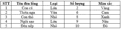 Trắc nghiệm Bài 1: Thu thập và phân loại dữ liệu Toán 8 Chân trời sáng tạo 0 11