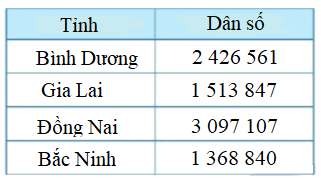 Trắc nghiệm Bài 14: So sánh các số có nhiều chữ số Toán 4 Kết nối tri thức 0 4
