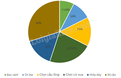 Trắc nghiệm Bài 19: Biểu diễn dữ liệu bằng bảng, biểu đồ Toán 8 Kết nối tri thức 0 11