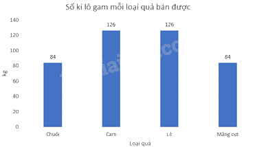 Trắc nghiệm Bài 19: Biểu diễn dữ liệu bằng bảng, biểu đồ Toán 8 Kết nối tri thức 0 4