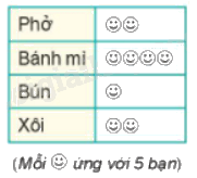Trắc nghiệm Bài 19: Biểu diễn dữ liệu bằng bảng, biểu đồ Toán 8 Kết nối tri thức 0 35