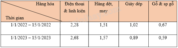 Trắc nghiệm Bài 19: Biểu diễn dữ liệu bằng bảng, biểu đồ Toán 8 Kết nối tri thức 0 39