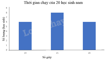 Trắc nghiệm Bài 19: Biểu diễn dữ liệu bằng bảng, biểu đồ Toán 8 Kết nối tri thức 0 44