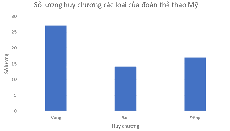 Trắc nghiệm Bài 19: Biểu diễn dữ liệu bằng bảng, biểu đồ Toán 8 Kết nối tri thức 0 56