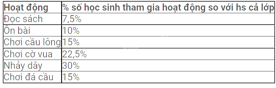 Trắc nghiệm Bài 19: Biểu diễn dữ liệu bằng bảng, biểu đồ Toán 8 Kết nối tri thức 0 62