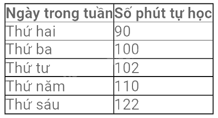 Trắc nghiệm Bài 19: Biểu diễn dữ liệu bằng bảng, biểu đồ Toán 8 Kết nối tri thức 0 64
