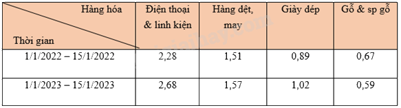 Trắc nghiệm Bài 19: Biểu diễn dữ liệu bằng bảng, biểu đồ Toán 8 Kết nối tri thức 0 90