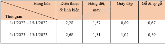 Trắc nghiệm Bài 19: Biểu diễn dữ liệu bằng bảng, biểu đồ Toán 8 Kết nối tri thức 0 92