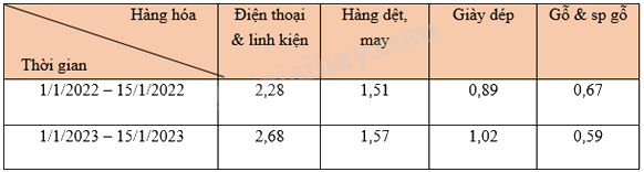 Trắc nghiệm Bài 19: Biểu diễn dữ liệu bằng bảng, biểu đồ Toán 8 Kết nối tri thức 0 93