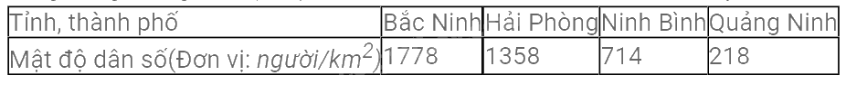 Trắc nghiệm Bài 19: Biểu diễn dữ liệu bằng bảng, biểu đồ Toán 8 Kết nối tri thức 0 96