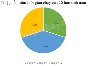 Trắc nghiệm Bài 19: Biểu diễn dữ liệu bằng bảng, biểu đồ Toán 8 Kết nối tri thức 0 100