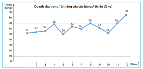 Trắc nghiệm Bài 19: Biểu đồ đoạn thẳng môn Toán 7 Kết nối tri thức 0 3