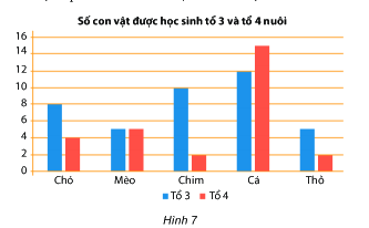 Trắc nghiệm Bài 2: Biểu đồ cột kép Toán 6 Cánh diều 0 12