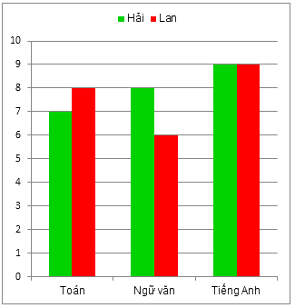 Trắc nghiệm Bài 2: Biểu đồ cột kép Toán 6 Cánh diều 0 19