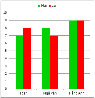 Trắc nghiệm Bài 2: Biểu đồ cột kép Toán 6 Cánh diều 0 8