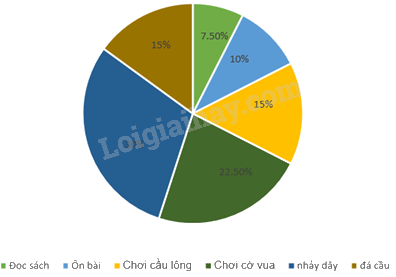 Trắc nghiệm Bài 2: Lựa chọn dạng biểu đồ để biểu diễn dữ liệu Toán 8 Chân trời sáng tạo 0 63