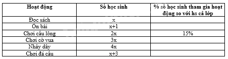 Trắc nghiệm Bài 2: Lựa chọn dạng biểu đồ để biểu diễn dữ liệu Toán 8 Chân trời sáng tạo 0 10