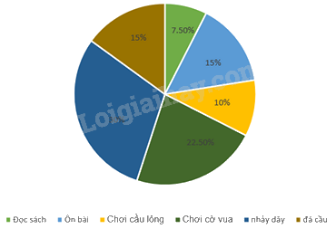 Trắc nghiệm Bài 2: Mô tả và biểu diễn dữ liệu trên các bảng, biểu đồ Toán 8 Cánh diều 0 13