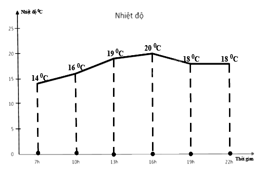 Trắc nghiệm Bài 2: Mô tả và biểu diễn dữ liệu trên các bảng, biểu đồ Toán 8 Cánh diều 0 18