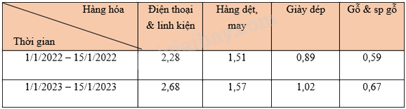 Trắc nghiệm Bài 2: Mô tả và biểu diễn dữ liệu trên các bảng, biểu đồ Toán 8 Cánh diều 0 37