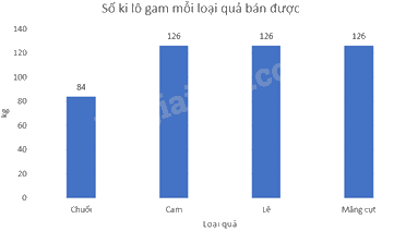 Trắc nghiệm Bài 2: Mô tả và biểu diễn dữ liệu trên các bảng, biểu đồ Toán 8 Cánh diều 0 47