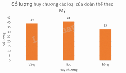 Trắc nghiệm Bài 2: Mô tả và biểu diễn dữ liệu trên các bảng, biểu đồ Toán 8 Cánh diều 0 55