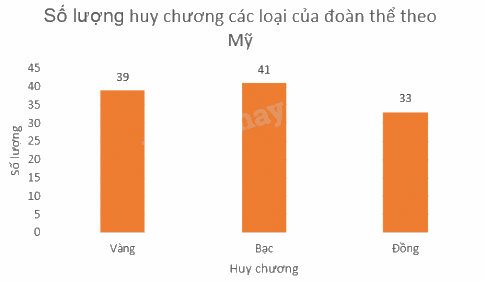 Trắc nghiệm Bài 2: Mô tả và biểu diễn dữ liệu trên các bảng, biểu đồ Toán 8 Cánh diều 0 57