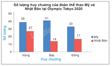 Trắc nghiệm Bài 2: Mô tả và biểu diễn dữ liệu trên các bảng, biểu đồ Toán 8 Cánh diều 0 7