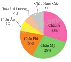 Trắc nghiệm Bài 2: Mô tả và biểu diễn dữ liệu trên các bảng, biểu đồ Toán 8 Cánh diều 0 67