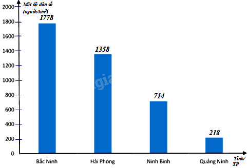 Trắc nghiệm Bài 2: Mô tả và biểu diễn dữ liệu trên các bảng, biểu đồ Toán 8 Cánh diều 0 95