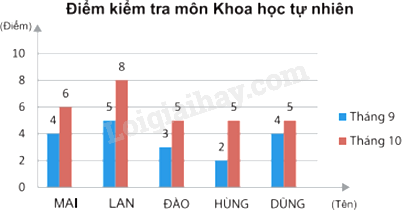 Trắc nghiệm Bài 20: Phân tích số liệu thống kê dựa vào biểu đồ Toán 8 Kết nối tri thức 0 12