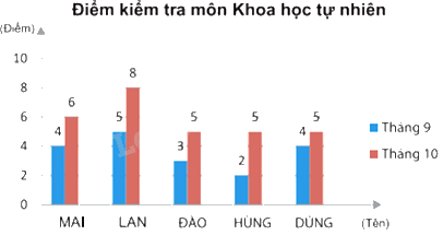 Trắc nghiệm Bài 20: Phân tích số liệu thống kê dựa vào biểu đồ Toán 8 Kết nối tri thức 0 32