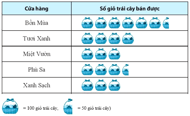 Trắc nghiệm Bài 20: Phân tích số liệu thống kê dựa vào biểu đồ Toán 8 Kết nối tri thức 0 38