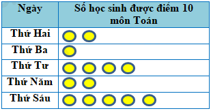 Trắc nghiệm Bài 3: Biểu đồ tranh Toán 6 Chân trời sáng tạo 0 1
