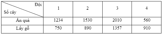 Trắc nghiệm Bài 3: Ôn tập về một số yếu tố thống kê và xác suất Toán 4 Cánh diều 0 26