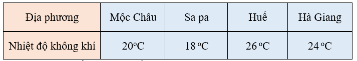 Trắc nghiệm Bài 33: Nhiệt độ. Đơn vị đo nhiệt độ toán 3 Kết nối tri thức 0 3
