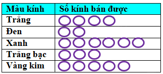 Trắc nghiệm Bài 39: Bảng thống kê và biểu đồ tranh Toán 6 Kết nối tri thức 0 19