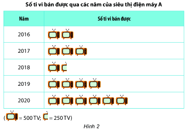 Trắc nghiệm Bài 39: Bảng thống kê và biểu đồ tranh Toán 6 Kết nối tri thức 0 8
